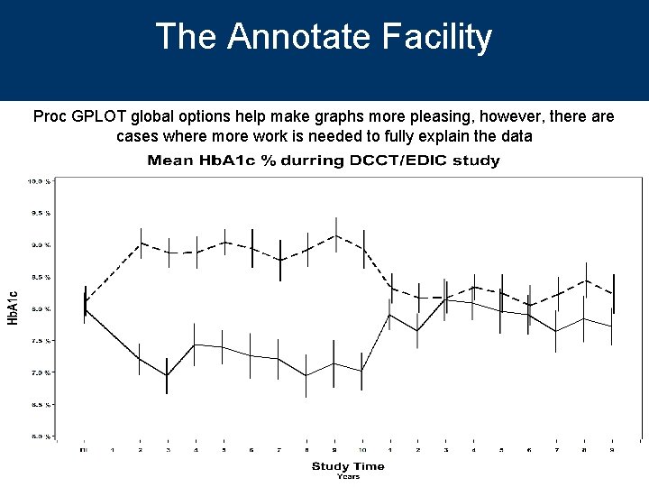 The Annotate Facility Proc GPLOT global options help make graphs more pleasing, however, there
