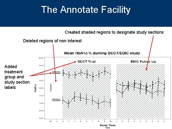 The Annotate Facility Created shaded regions to designate study sections Deleted regions of non