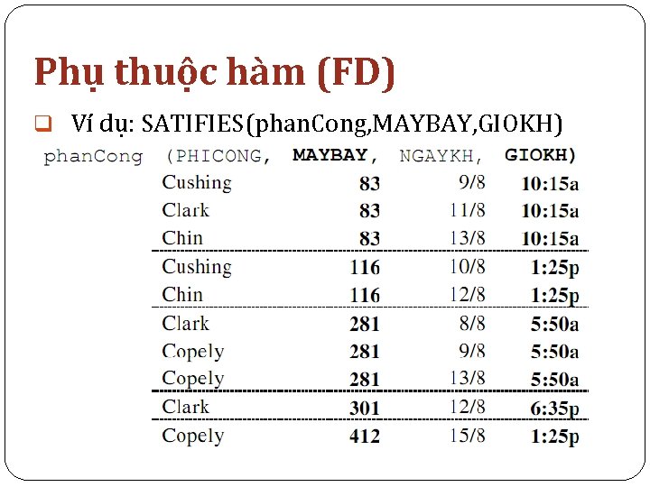 Phụ thuộc hàm (FD) q Ví dụ: SATIFIES(phan. Cong, MAYBAY, GIOKH) 