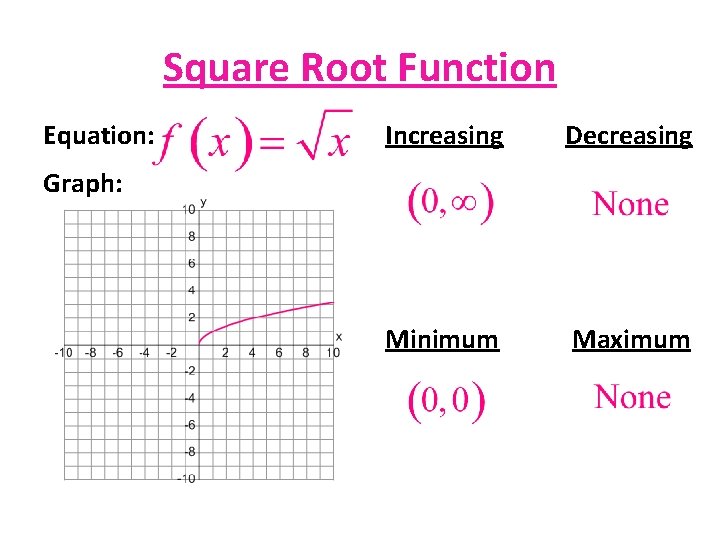 Square Root Function Equation: Increasing Decreasing Minimum Maximum Graph: 