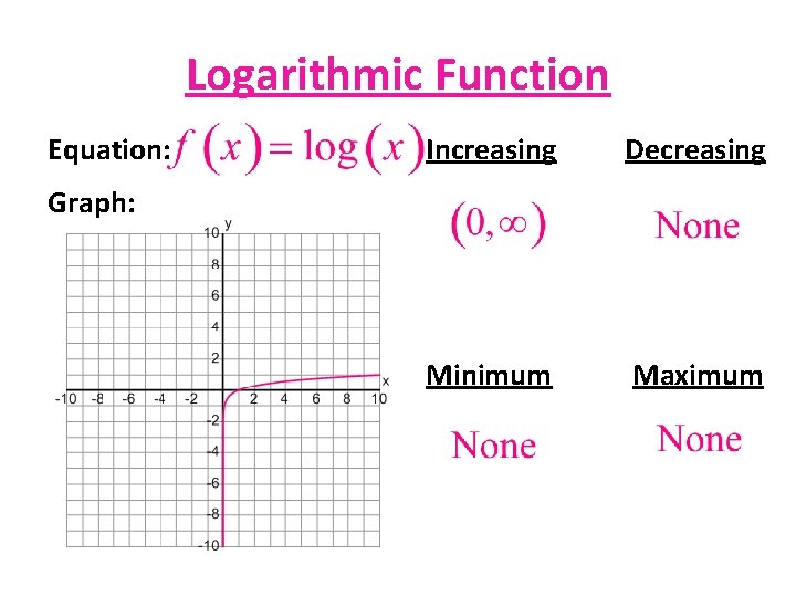 Logarithmic Function Equation: Increasing Decreasing Minimum Maximum Graph: 