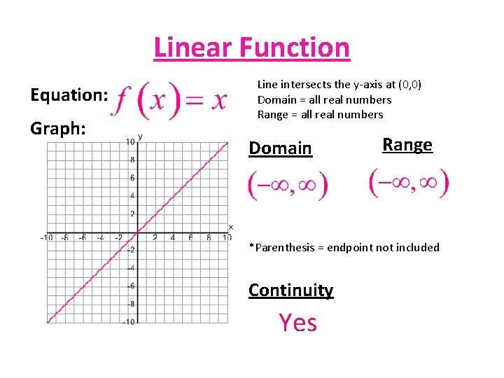 Linear Function Equation: Graph: Line intersects the y-axis at (0, 0) Domain = all