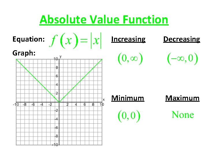 Absolute Value Function Equation: Increasing Decreasing Minimum Maximum Graph: 