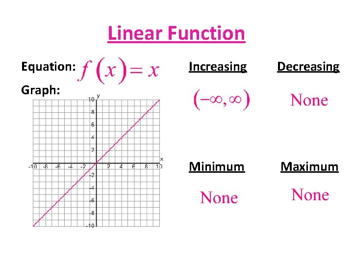 Linear Function Equation: Increasing Decreasing Minimum Maximum Graph: 