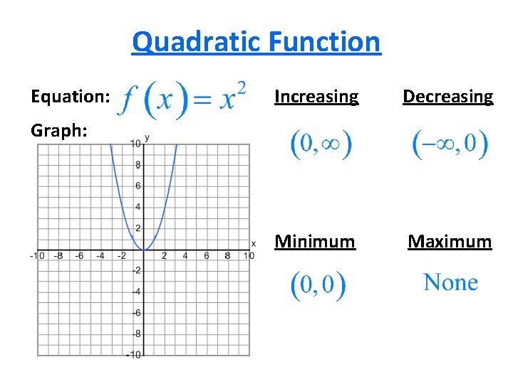 Quadratic Function Equation: Increasing Decreasing Minimum Maximum Graph: 