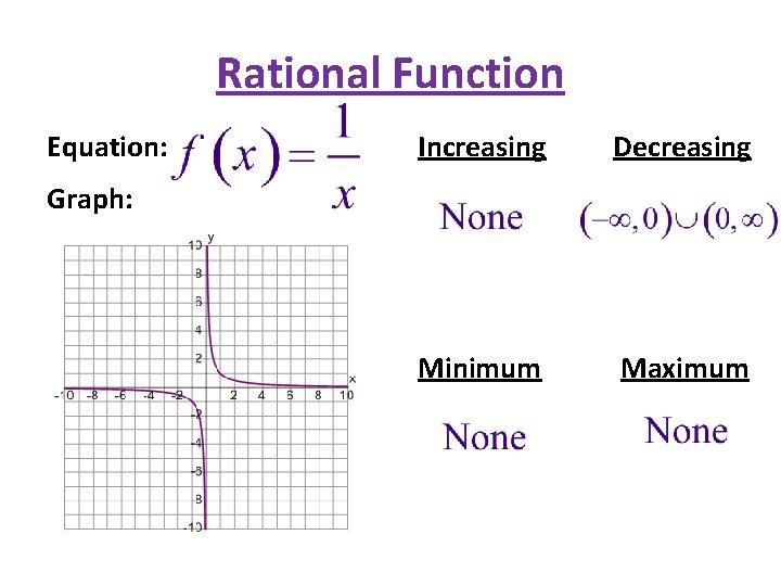 Rational Function Equation: Increasing Decreasing Minimum Maximum Graph: 