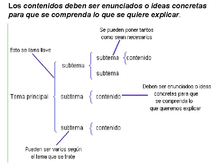 Los contenidos deben ser enunciados o ideas concretas para que se comprenda lo que
