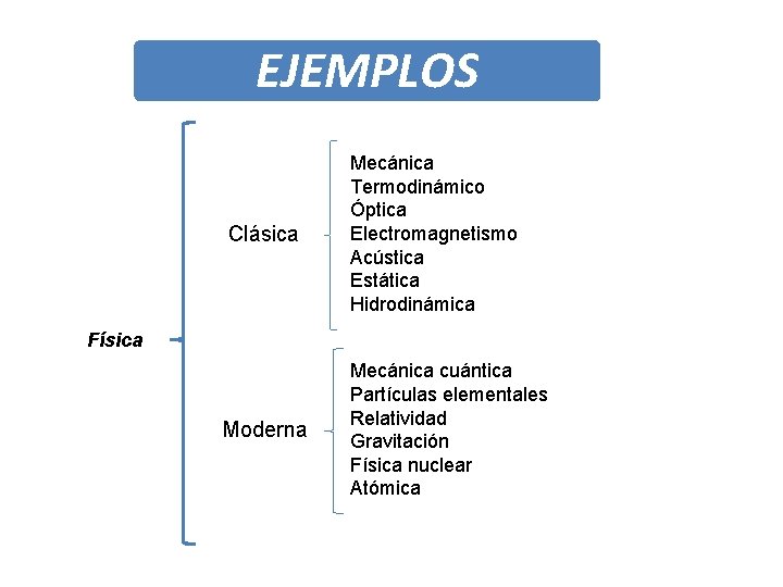 EJEMPLOS Clásica Mecánica Termodinámico Óptica Electromagnetismo Acústica Estática Hidrodinámica Física Moderna Mecánica cuántica Partículas