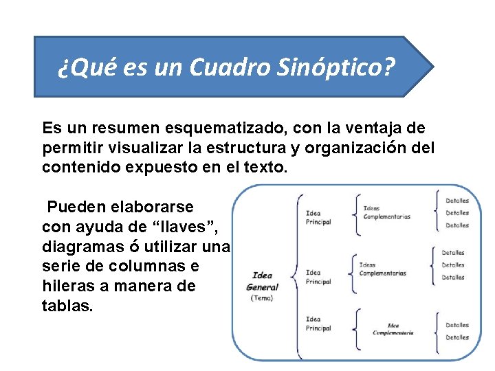 ¿Qué es un Cuadro Sinóptico? Es un resumen esquematizado, con la ventaja de permitir