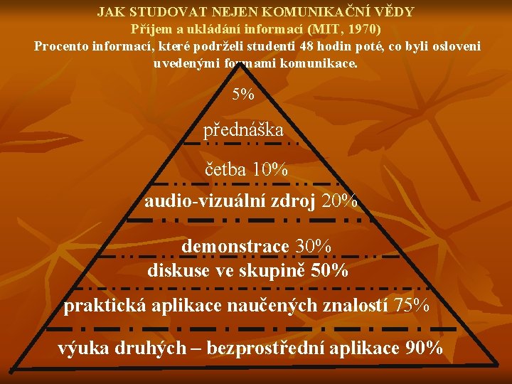 JAK STUDOVAT NEJEN KOMUNIKAČNÍ VĚDY Příjem a ukládání informací (MIT, 1970) Procento informací, které