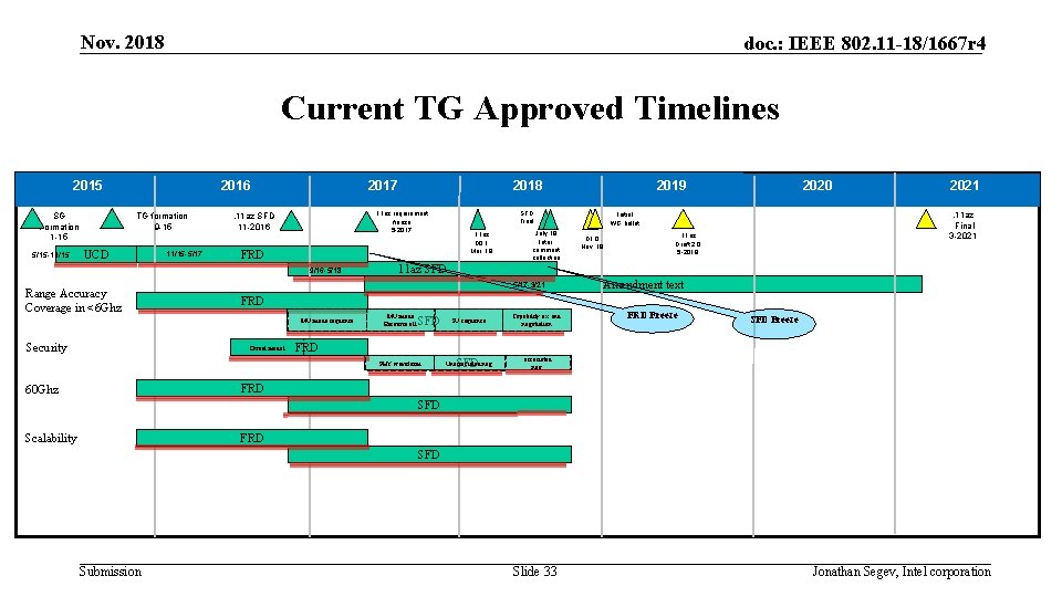 Nov. 2018 doc. : IEEE 802. 11 -18/1667 r 4 Current TG Approved Timelines