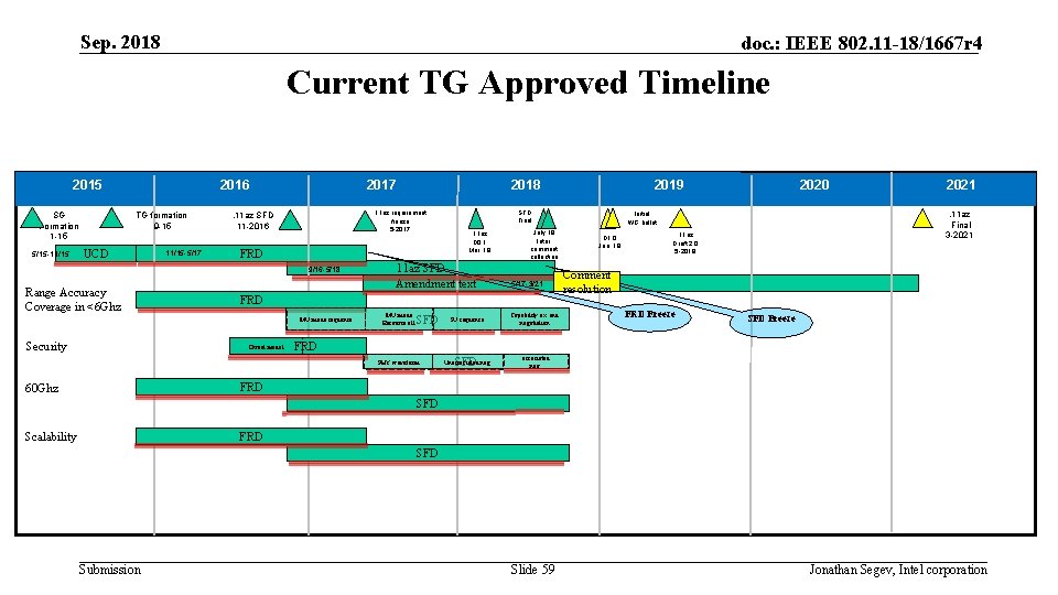 Sep. 2018 doc. : IEEE 802. 11 -18/1667 r 4 Current TG Approved Timeline