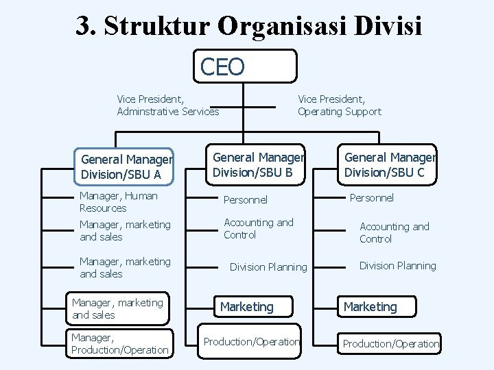 3. Struktur Organisasi Divisi CEO Vice President, Adminstrative Services General Manager Division/SBU A Vice