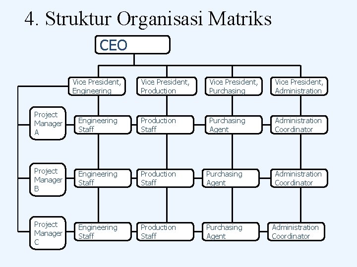 4. Struktur Organisasi Matriks CEO Vice President, Engineering Vice President, Production Vice President, Purchasing