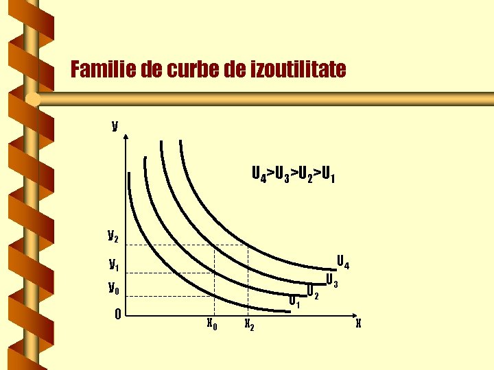 Familie de curbe de izoutilitate y U 4>U 3>U 2>U 1 y 2 U