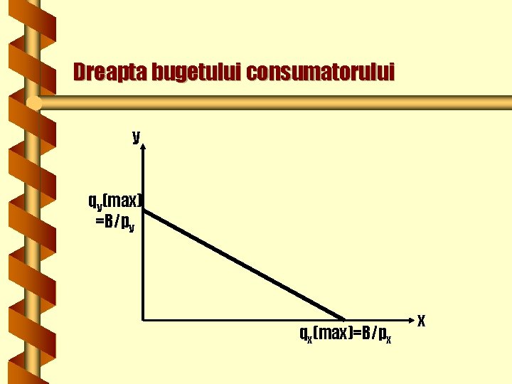 Dreapta bugetului consumatorului y qy(max) =B/py qx(max)=B/px x 