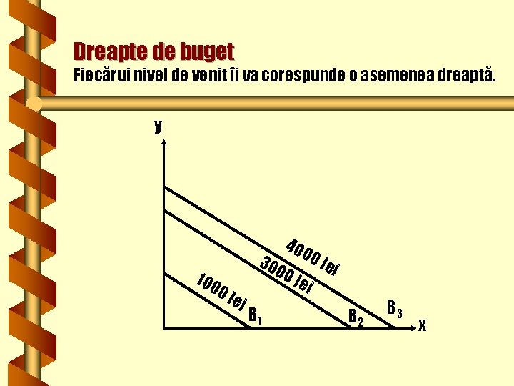 Dreapte de buget Fiecărui nivel de venit îi va corespunde o asemenea dreaptă. y