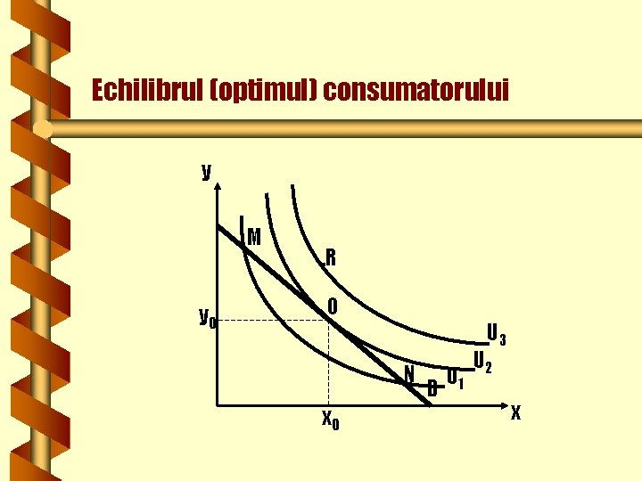 Echilibrul (optimul) consumatorului y M y. O . R O U 3 N x.