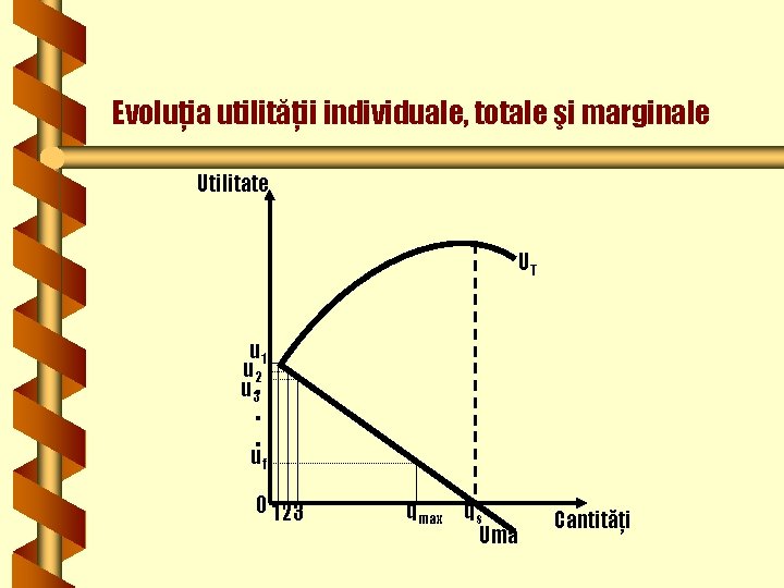 Evoluţia utilităţii individuale, totale şi marginale Utilitate UT u 1 u 2 u 3.