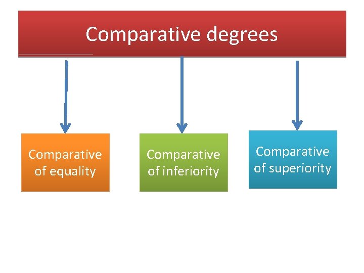 Comparative degrees Comparative of equality Comparative of inferiority Comparative of superiority 