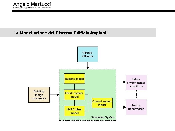 La Modellazione del Sistema Edificio-Impianti 8 