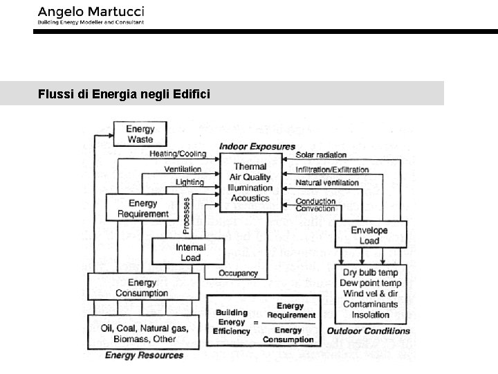 Flussi di Energia negli Edifici 9 