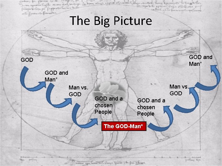 The Big Picture GOD and Man* Man vs. GOD GOD and a chosen People
