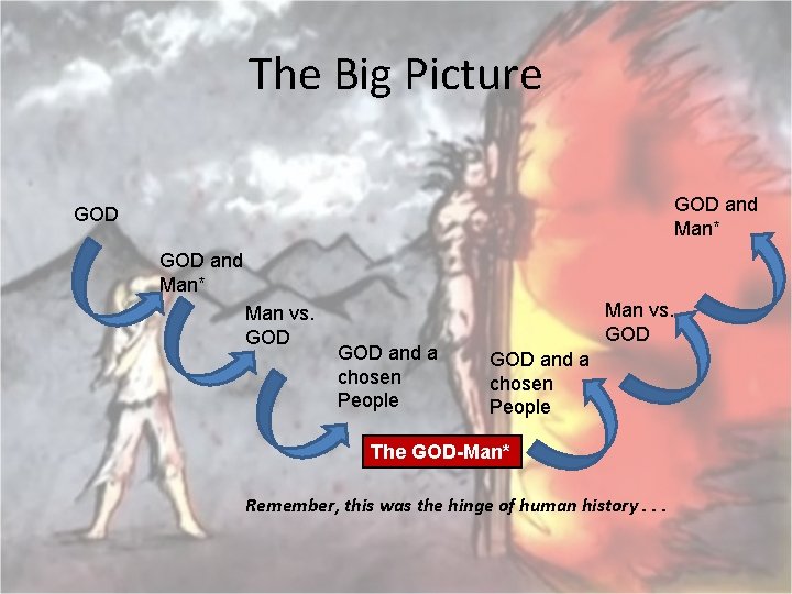 The Big Picture GOD and Man* Man vs. GOD GOD and a chosen People