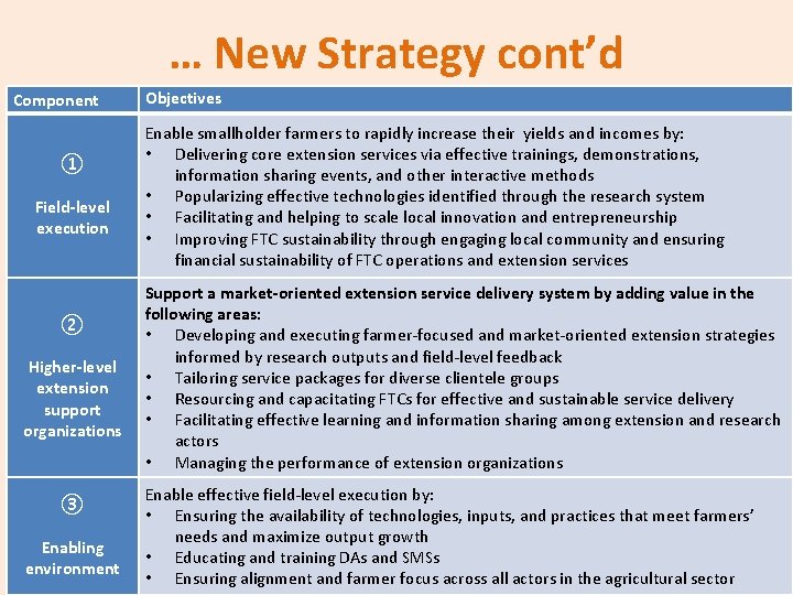 … New Strategy cont’d Component ① Field-level execution ② Higher-level extension support organizations ③