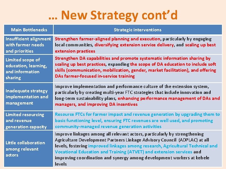 … New Strategy cont’d Main Bottlenecks Strategic interventions Insufficient alignment Strengthen farmer-aligned planning and