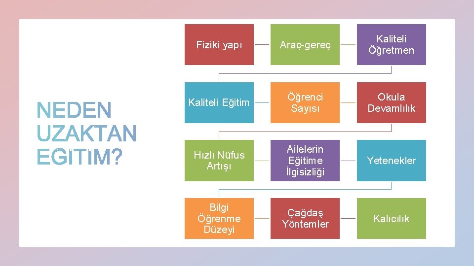 Fiziki yapı Araç-gereç Kaliteli Öğretmen Kaliteli Eğitim Öğrenci Sayısı Okula Devamlılık Hızlı Nüfus Artışı Fiziki yapı Araç-gereç Kaliteli Öğretmen Kaliteli Eğitim Öğrenci Sayısı Okula Devamlılık Hızlı Nüfus Artışı