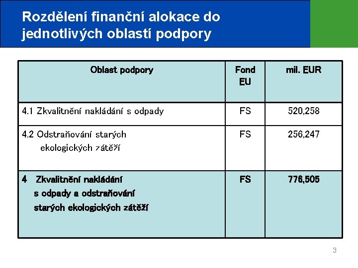 Rozdělení finanční alokace do jednotlivých oblastí podpory Oblast podpory Fond EU mil. EUR 4.