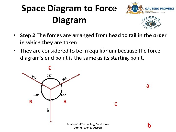 Space Diagram to Force Diagram • Step 2 The forces are arranged from head