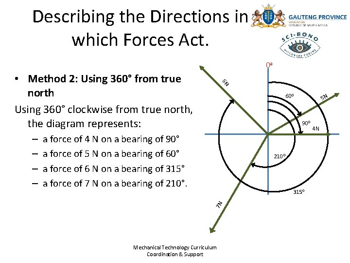 Describing the Directions in which Forces Act. 00 600 5 N 900 a force