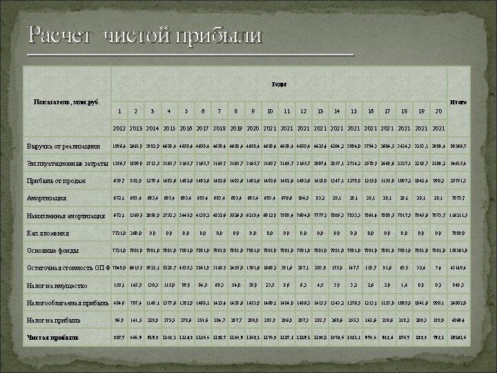 Расчет чистой прибыли Годы Показатель, млн. руб. Итого 1 2 3 4 5 6