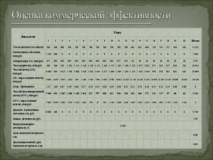 Оценка коммерческой эффективности Годы Показатель 1 2 3 4 5 6 7 8 9