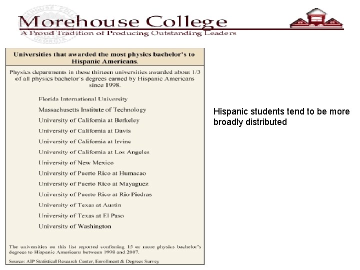 Hispanic students tend to be more broadly distributed 
