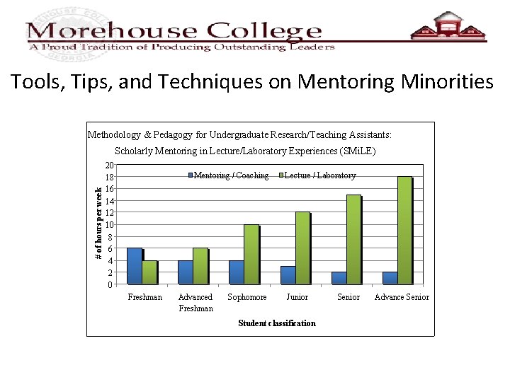 Tools, Tips, and Techniques on Mentoring Minorities Methodology & Pedagogy for Undergraduate Research/Teaching Assistants: