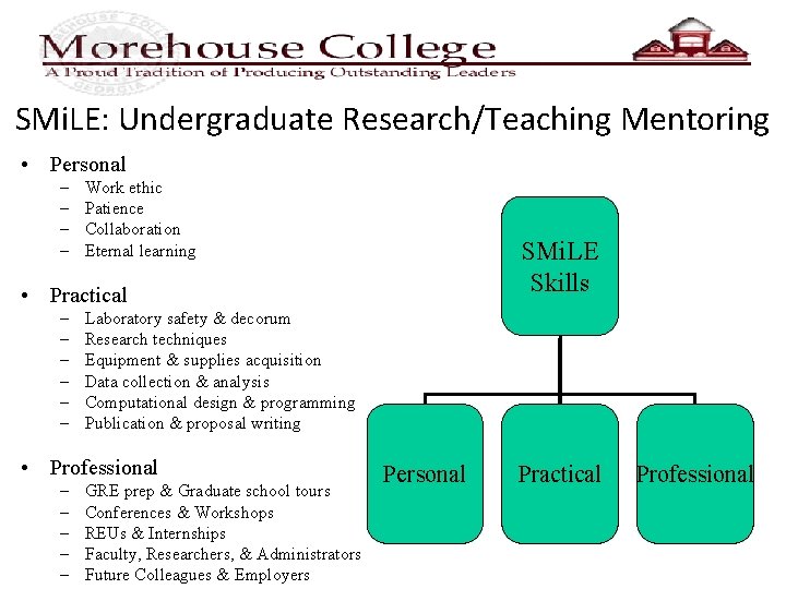 SMi. LE: Undergraduate Research/Teaching Mentoring • Personal – – Work ethic Patience Collaboration Eternal