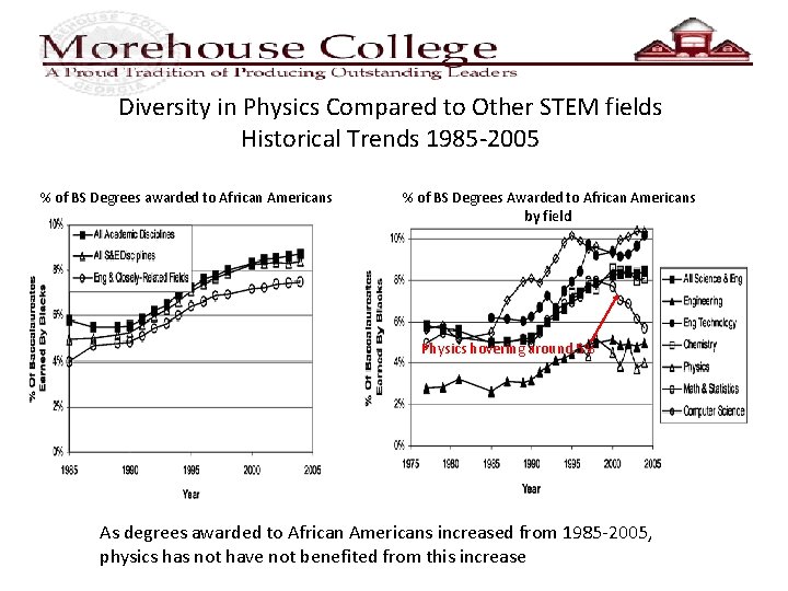 Diversity in Physics Compared to Other STEM fields Historical Trends 1985 -2005 % of