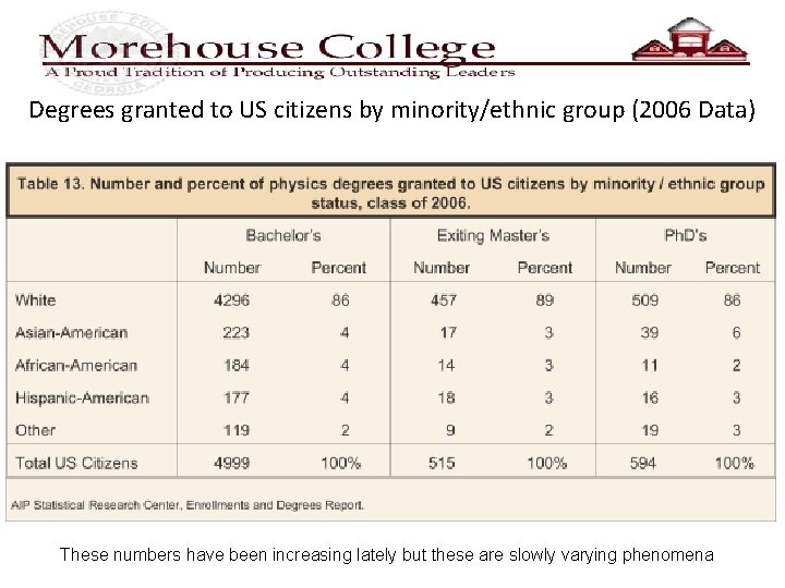 Degrees granted to US citizens by minority/ethnic group (2006 Data) These numbers have been