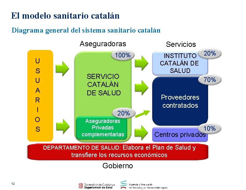 El modelo sanitario catalán Diagrama general del sistema sanitario catalán Aseguradoras U S U