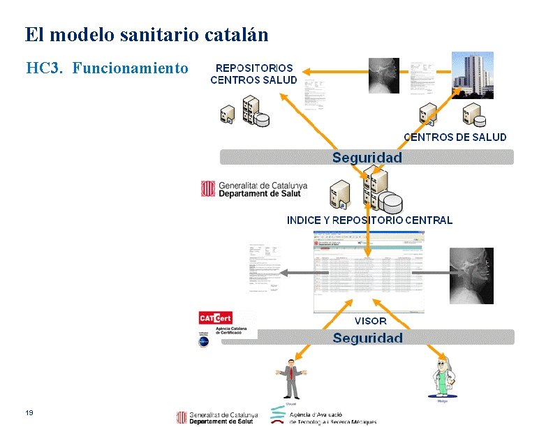 El modelo sanitario catalán HC 3. Funcionamiento 19 