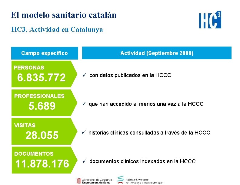 El modelo sanitario catalán HC 3. Actividad en Catalunya Campo específico Actividad (Septiembre 2009)