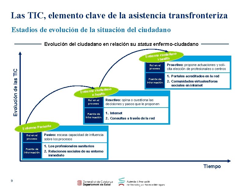 Las TIC, elemento clave de la asistencia transfronteriza Estadios de evolución de la situación