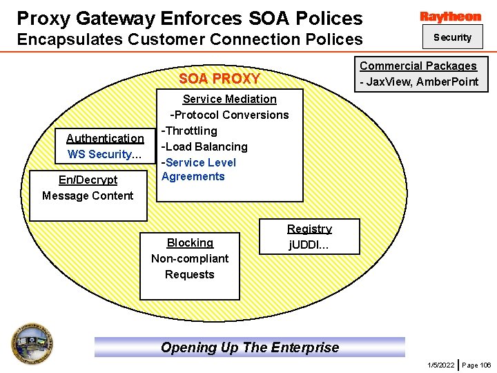 Proxy Gateway Enforces SOA Polices Encapsulates Customer Connection Polices Commercial Packages - Jax. View,