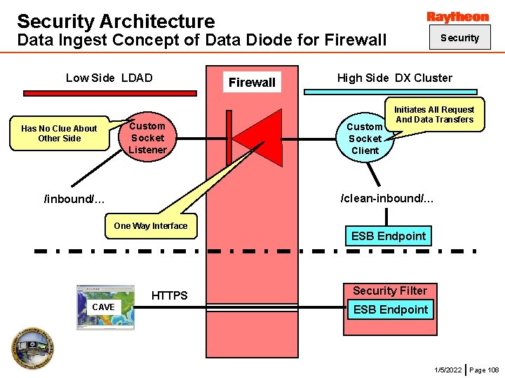 Security Architecture Data Ingest Concept of Data Diode for Firewall Low Side LDAD Custom