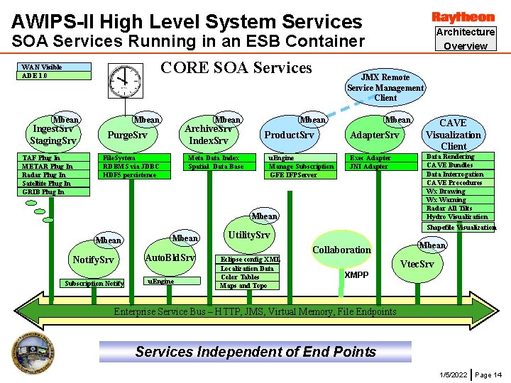 AWIPS-II High Level System Services Architecture Overview SOA Services Running in an ESB Container