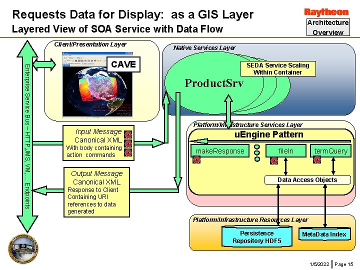 Requests Data for Display: as a GIS Layer Architecture Overview Layered View of SOA