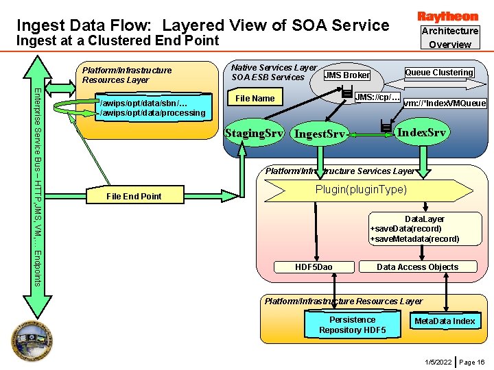 Ingest Data Flow: Layered View of SOA Service Architecture Overview Ingest at a Clustered